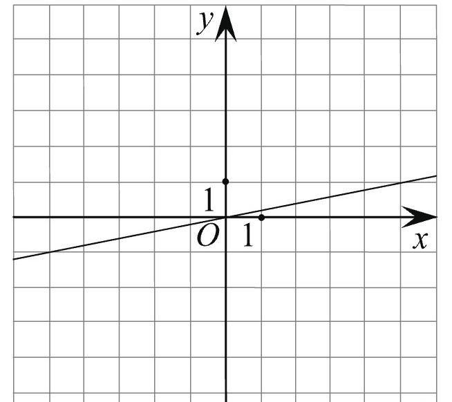 На рисунке изображен график линейной функции укажите формулу