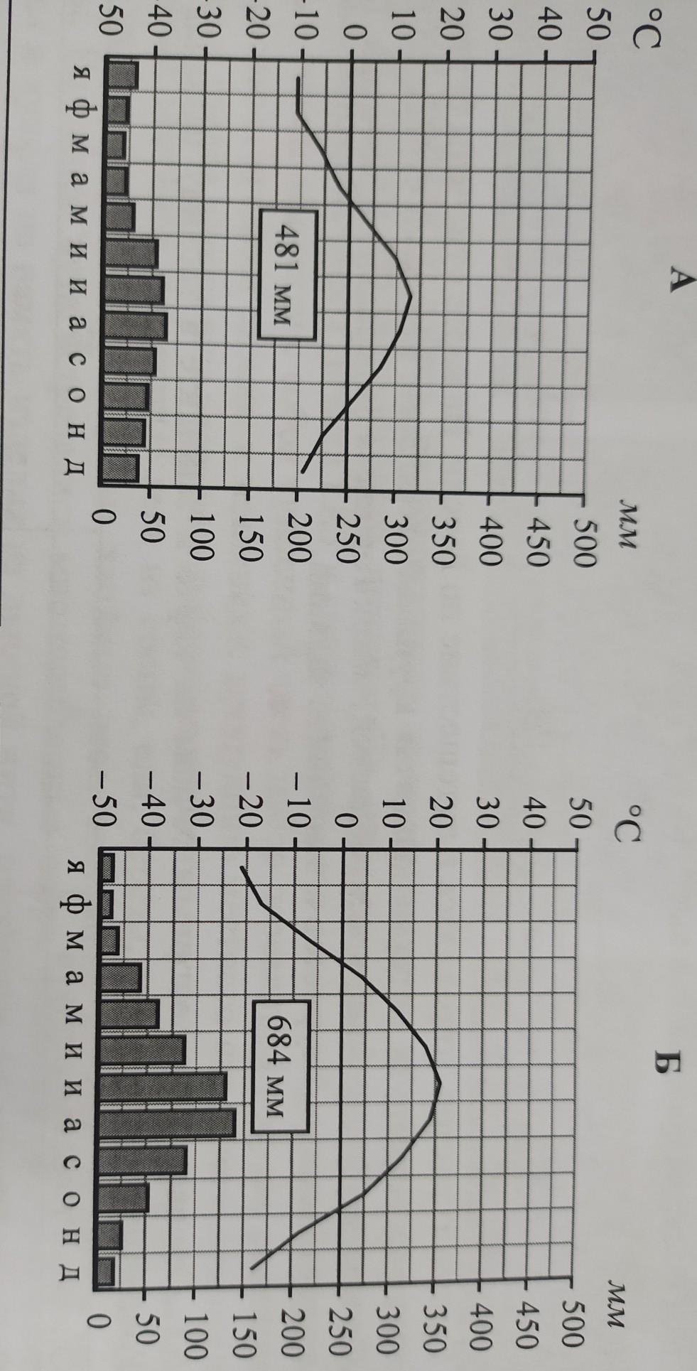 Рассмотрите рисунки с изображением климатограмм построенных по данным метеонаблюдений в разных ответ