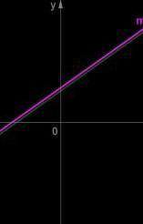 Выбери формулы для линейных функций графики которых изображены на схематичном рисунке прямыми m и t