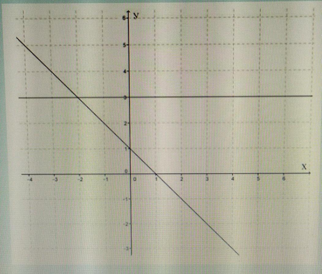 Постройте график уравнения 2y x 3. 1.16.2 Графика.