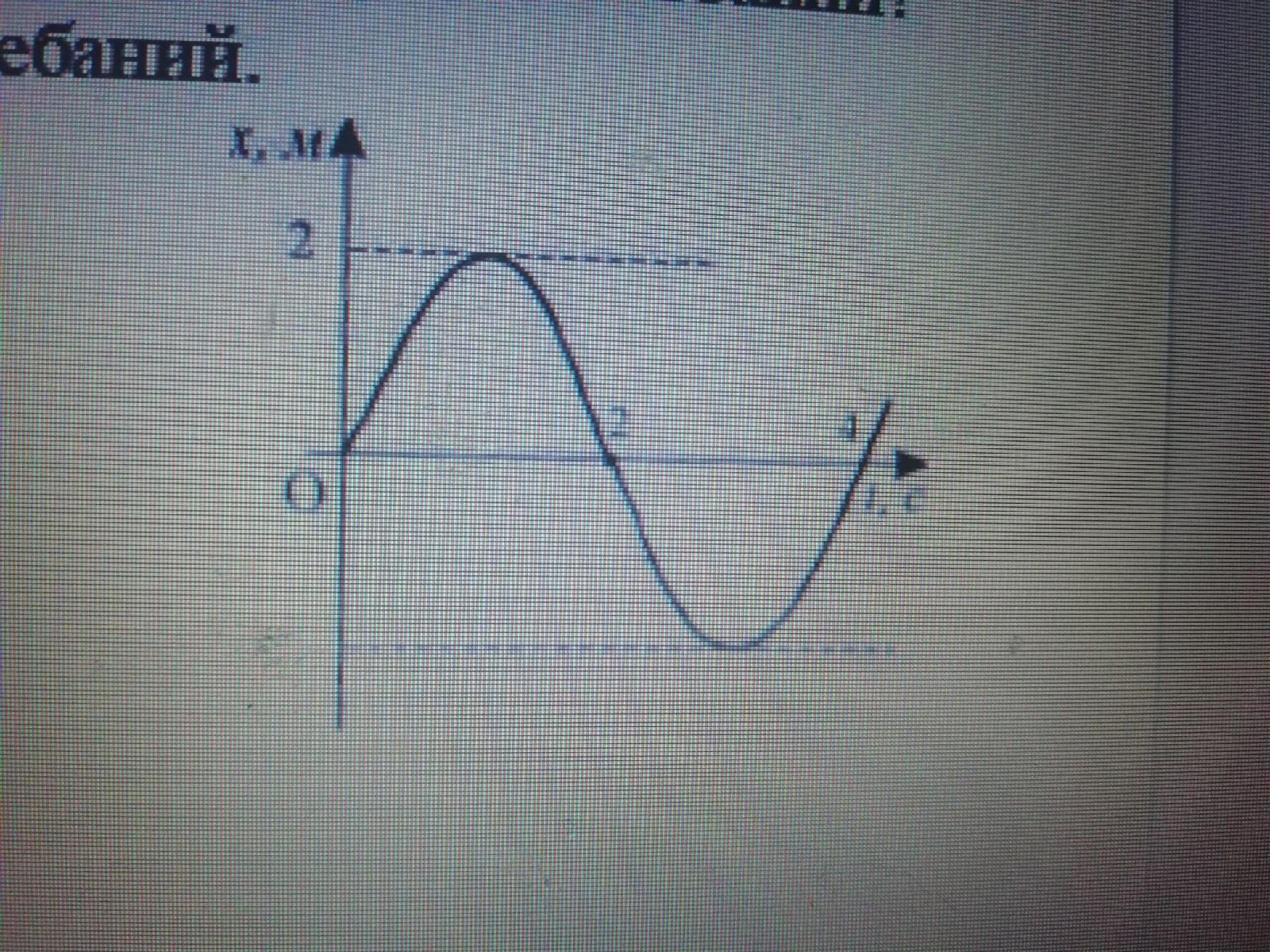 Зависимость координаты колеблющегося тела от времени представлена графиком на рисунке
