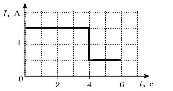 На рисунке показана зависимость силы тока в металлическом проводнике от времени